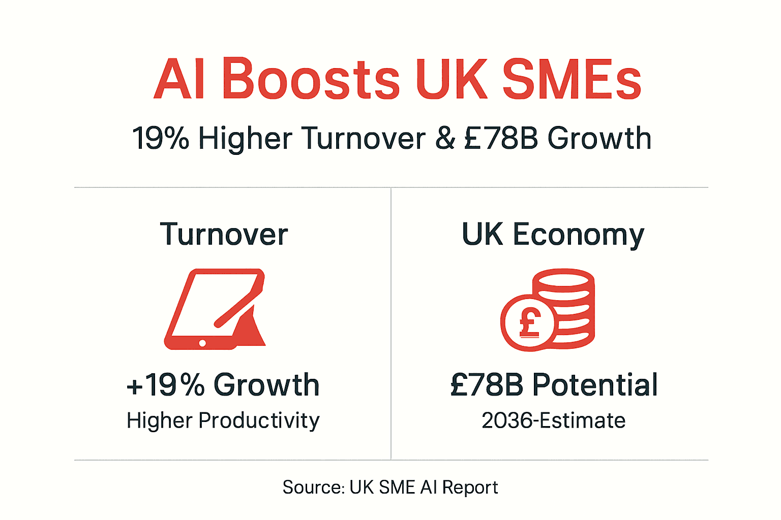 Infographic summarizing AI impact on UK SMEs