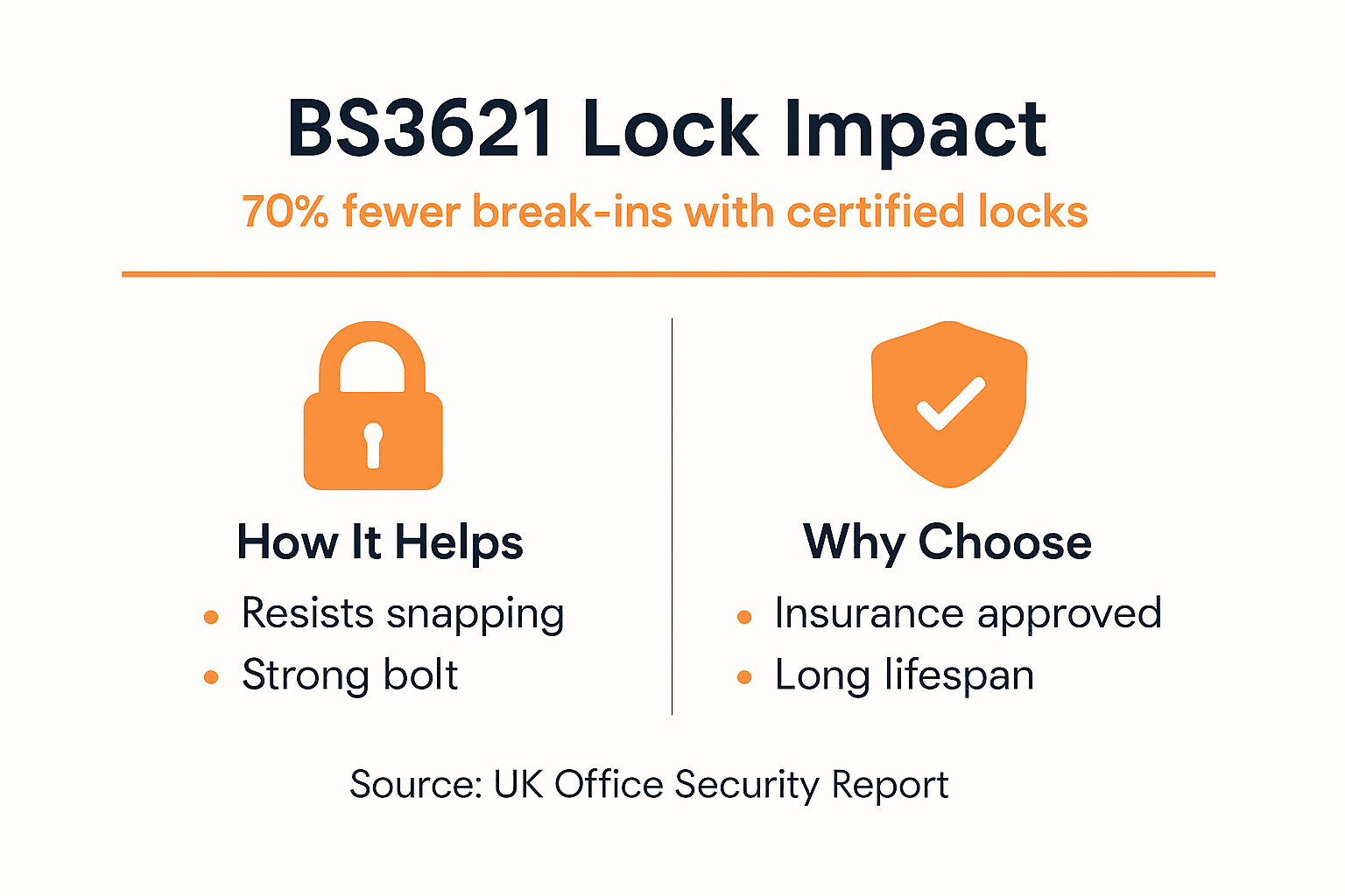 Infographic on BS3621 lock break-in reduction and features
