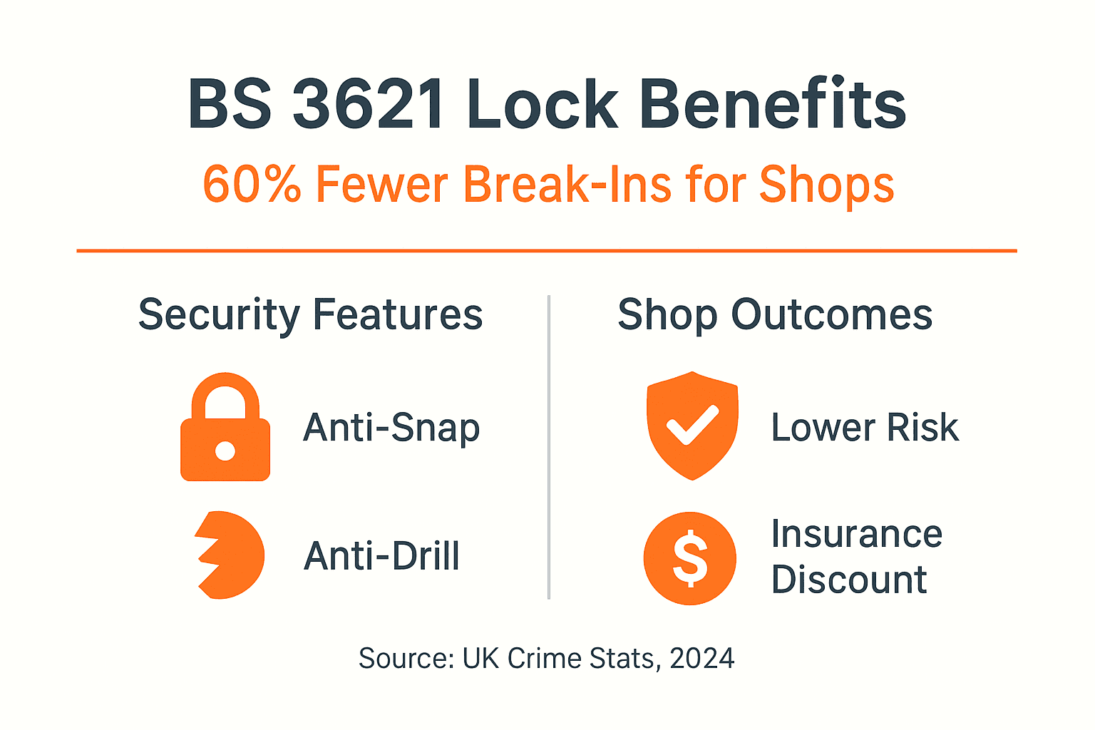 Infographic BS 3621 locks reduce break-ins