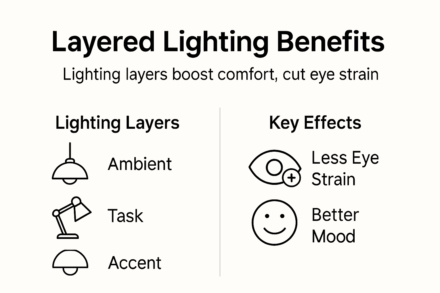 Infographic showing layered lighting and eye strain benefits