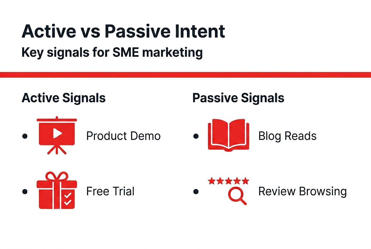 Infographic showing active and passive intent signals