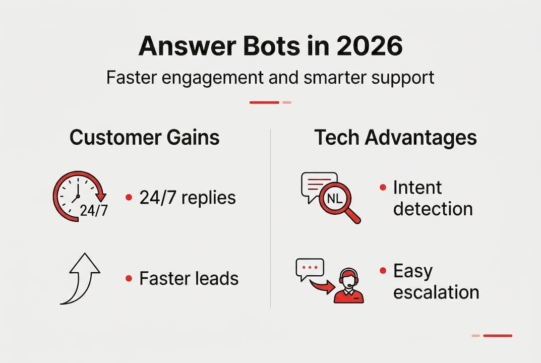 Infographic summarizing answer bot benefits