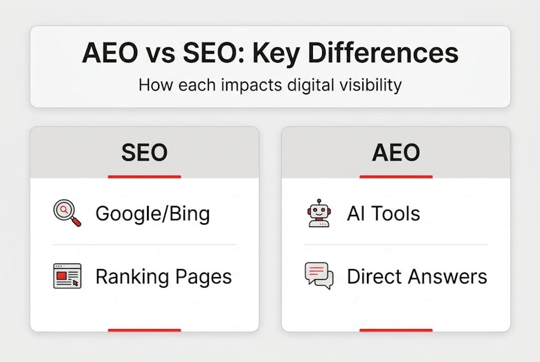 Infographic highlighting AEO and SEO differences