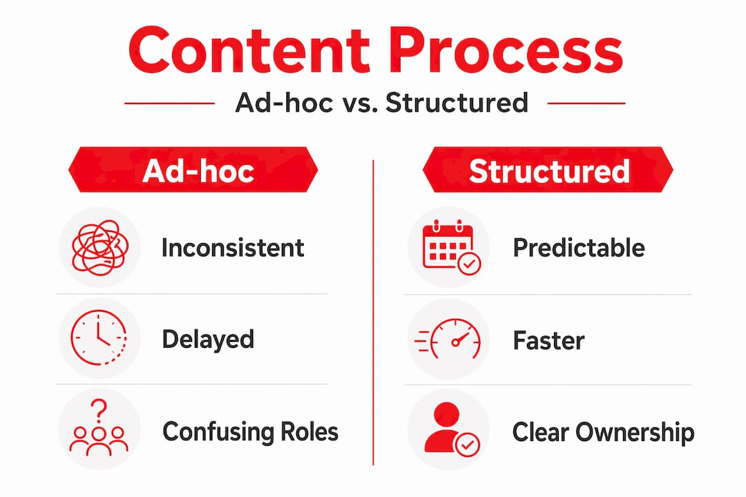 Infographic comparing ad-hoc and structured content processes
