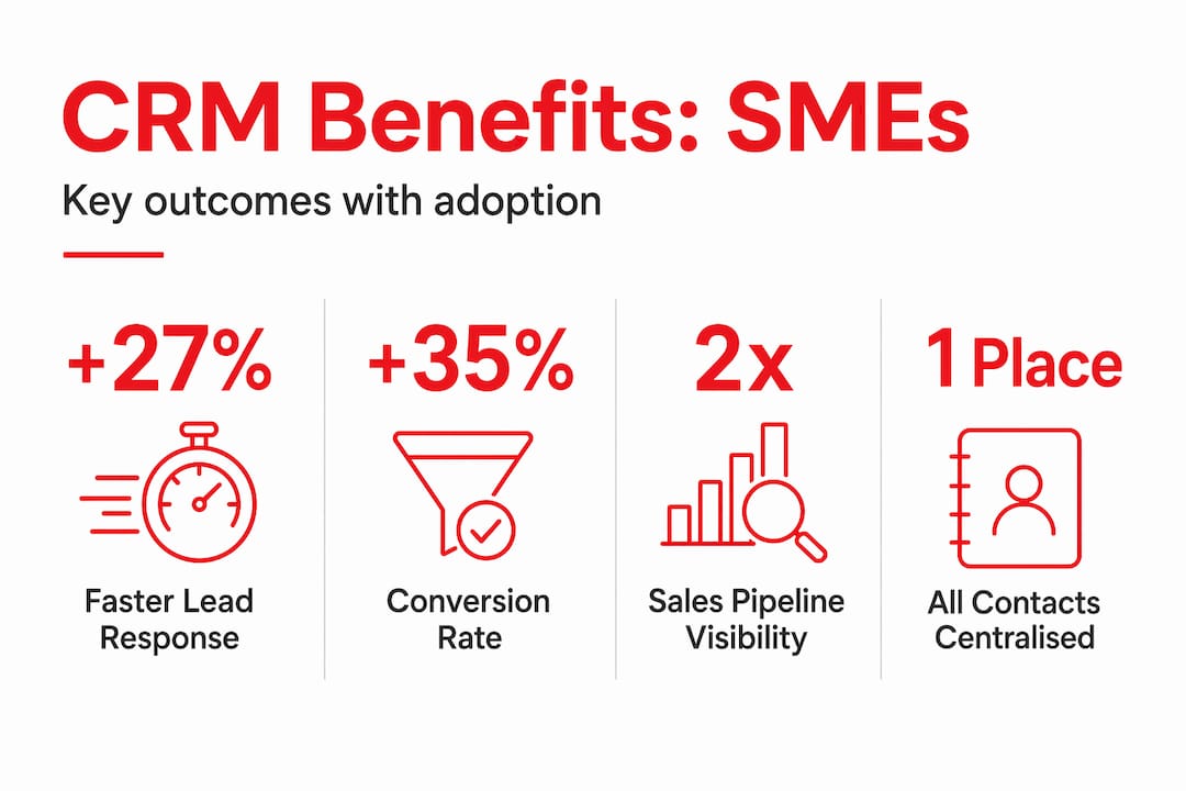 Infographic displaying CRM benefits statistics for SMEs