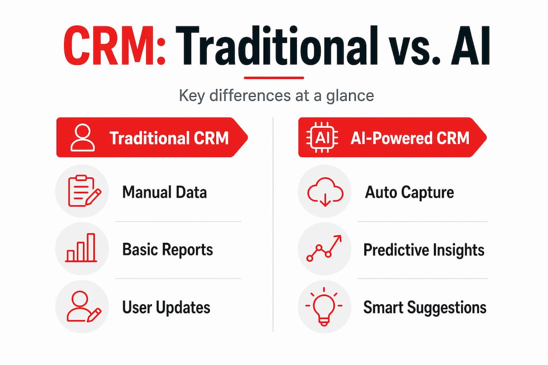 Infographic comparing traditional and AI-powered CRM features