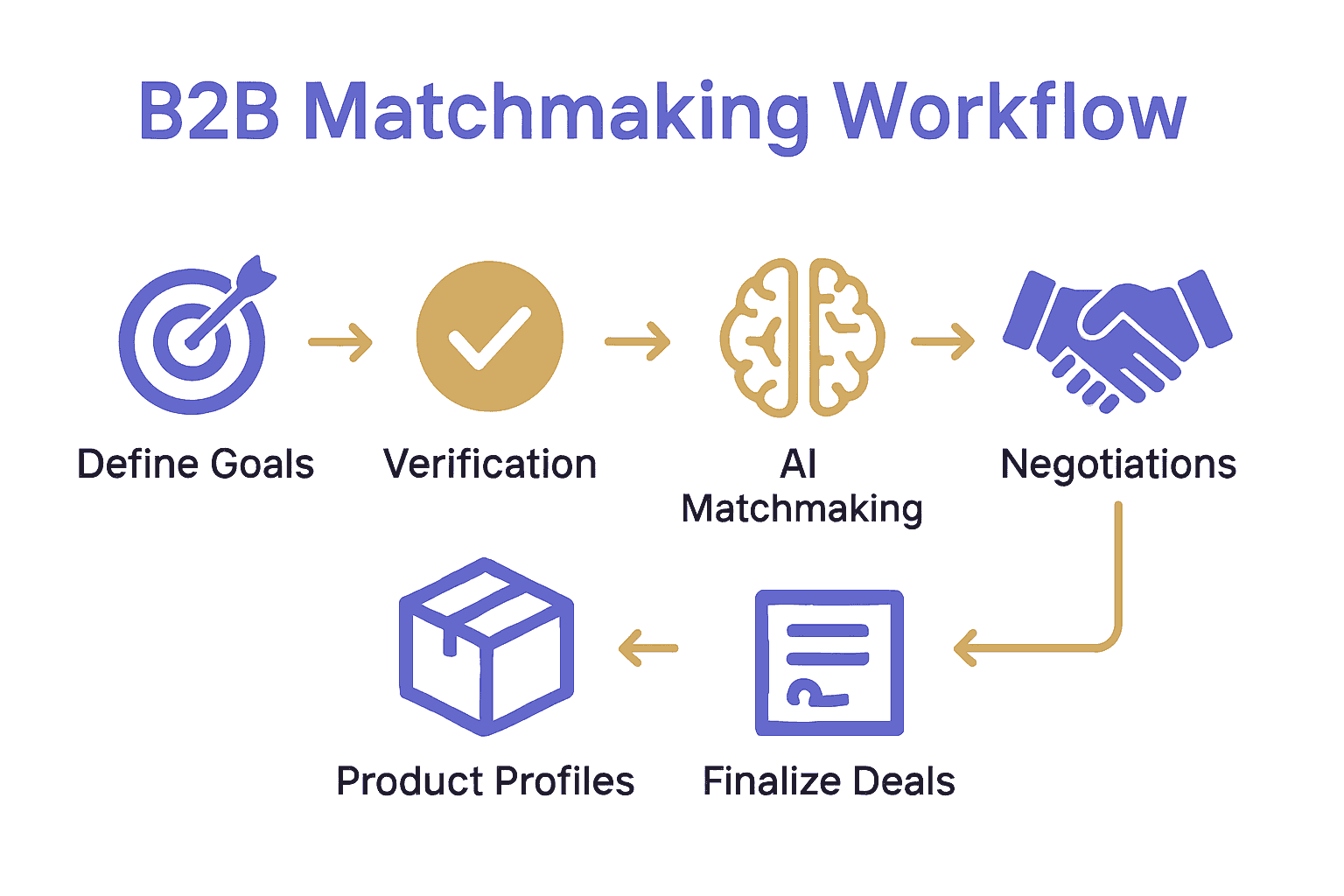 Infographic showing six-step B2B matchmaking workflow with icons and arrows
