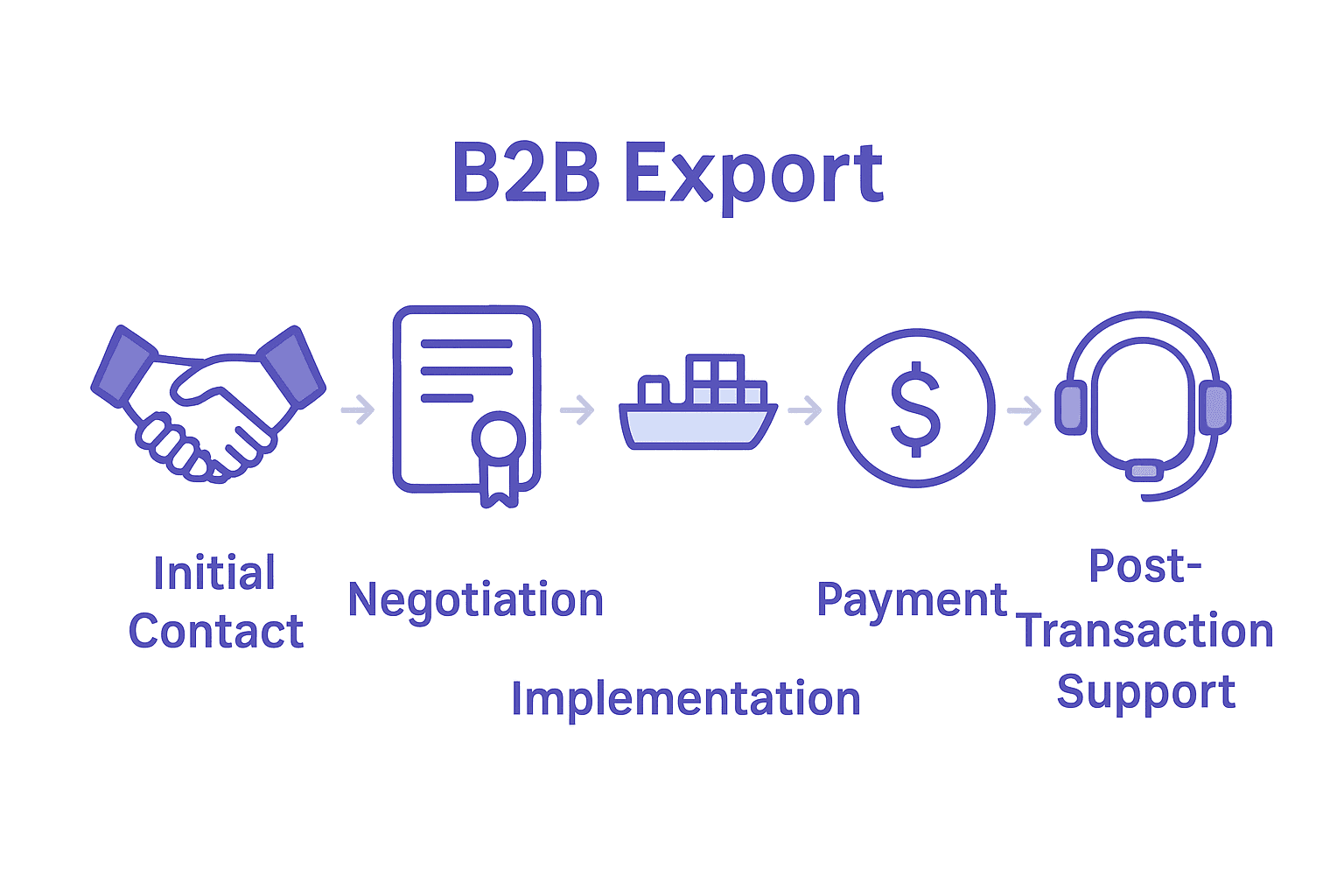 Infographic showing five key stages of B2B export process with icons and arrows.