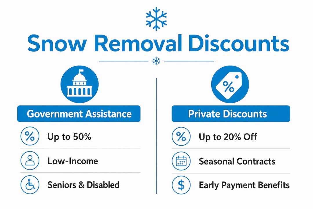 Infographic comparing government and private snow removal discounts