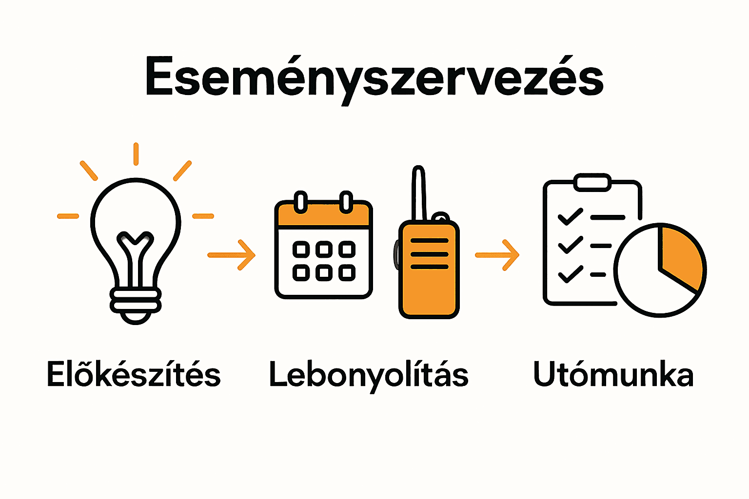Three-stage event organizing process with icons