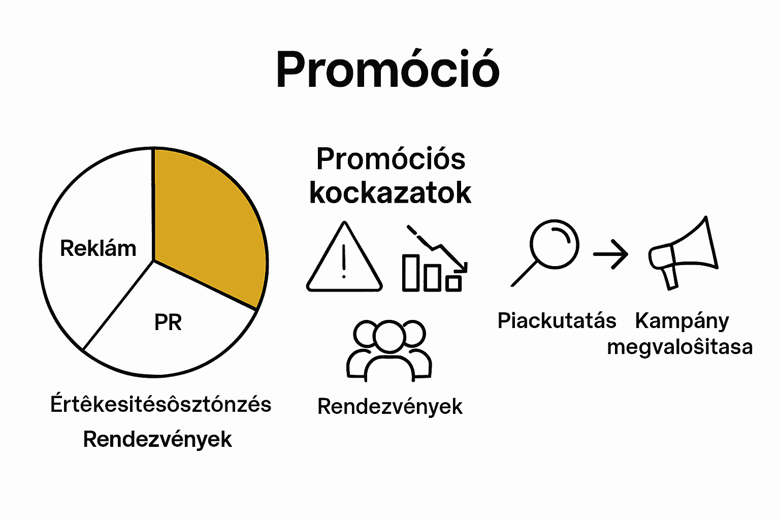 Infographic comparing promotion costs, risks, process