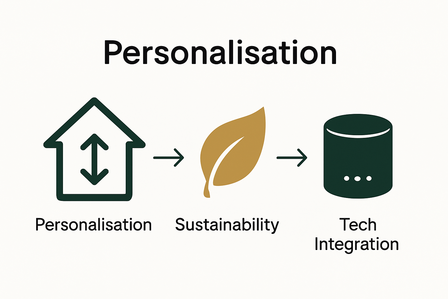 Infographic showing personalisation, sustainability, tech