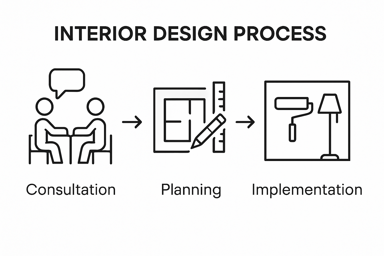 What Is Interior Design and How It Transforms Homes 2 Three-step interior design process infographic
