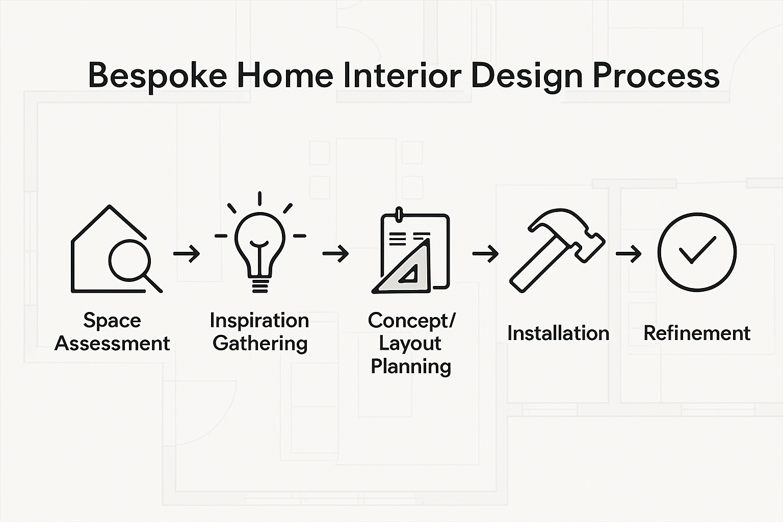 Interior Design Process Guide for Bespoke Home Refurbishments 2 Step-by-step interior design process infographic