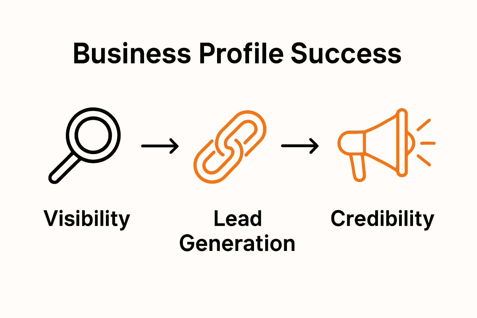 Infographic showing business profile impact: visibility, leads, credibility links.