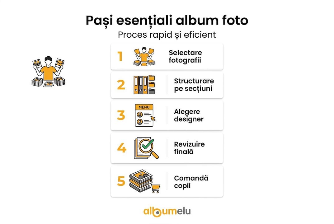 Infografic: etapele-cheie pentru realizarea unui album foto de impact