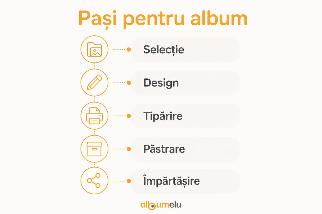 Infografic: pașii esențiali pentru realizarea albumului tău de nuntă