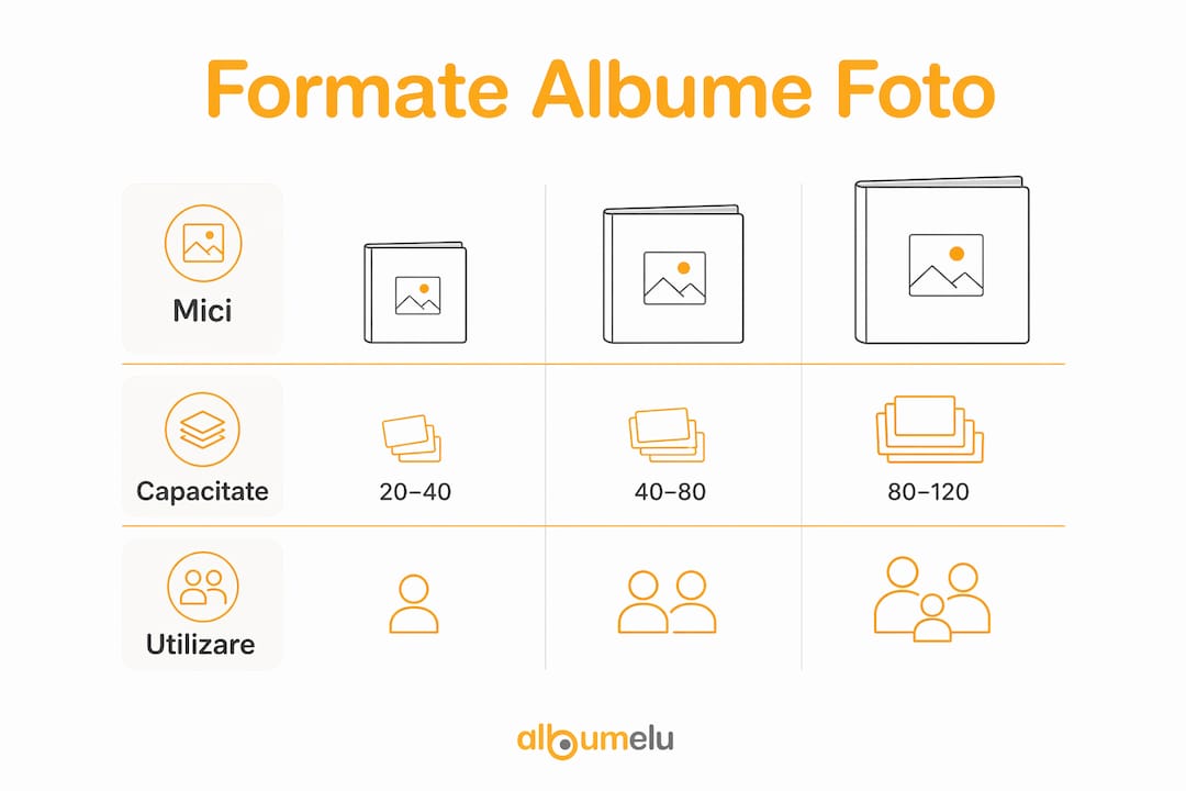 Infografic despre tipurile de albume foto și modurile în care le poți folosi