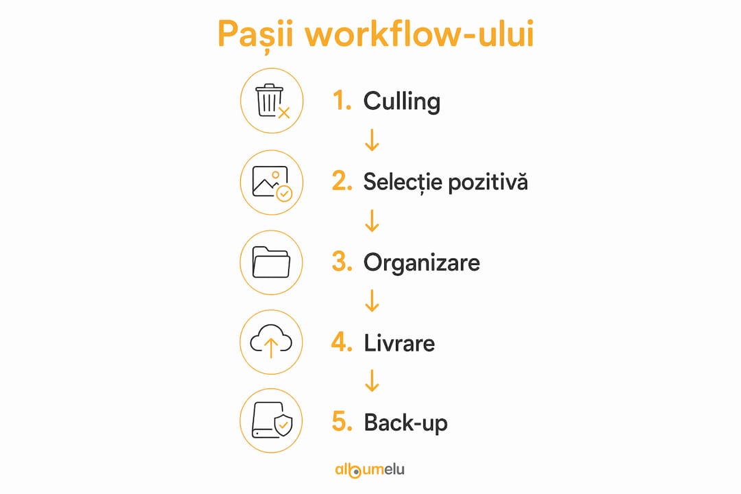 Infografic care prezintă pașii esențiali pentru selectarea celor mai reușite fotografii de la nuntă