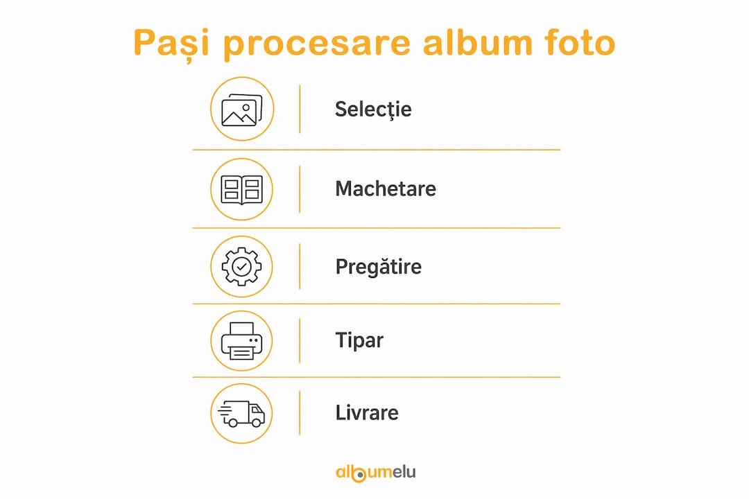 Infografic: etapele pentru procesarea rapidă a albumelor foto