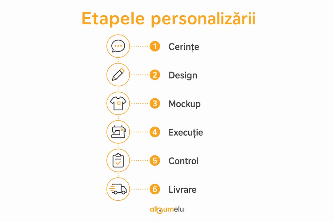 Infografic: pașii esențiali ai procesului de personalizare