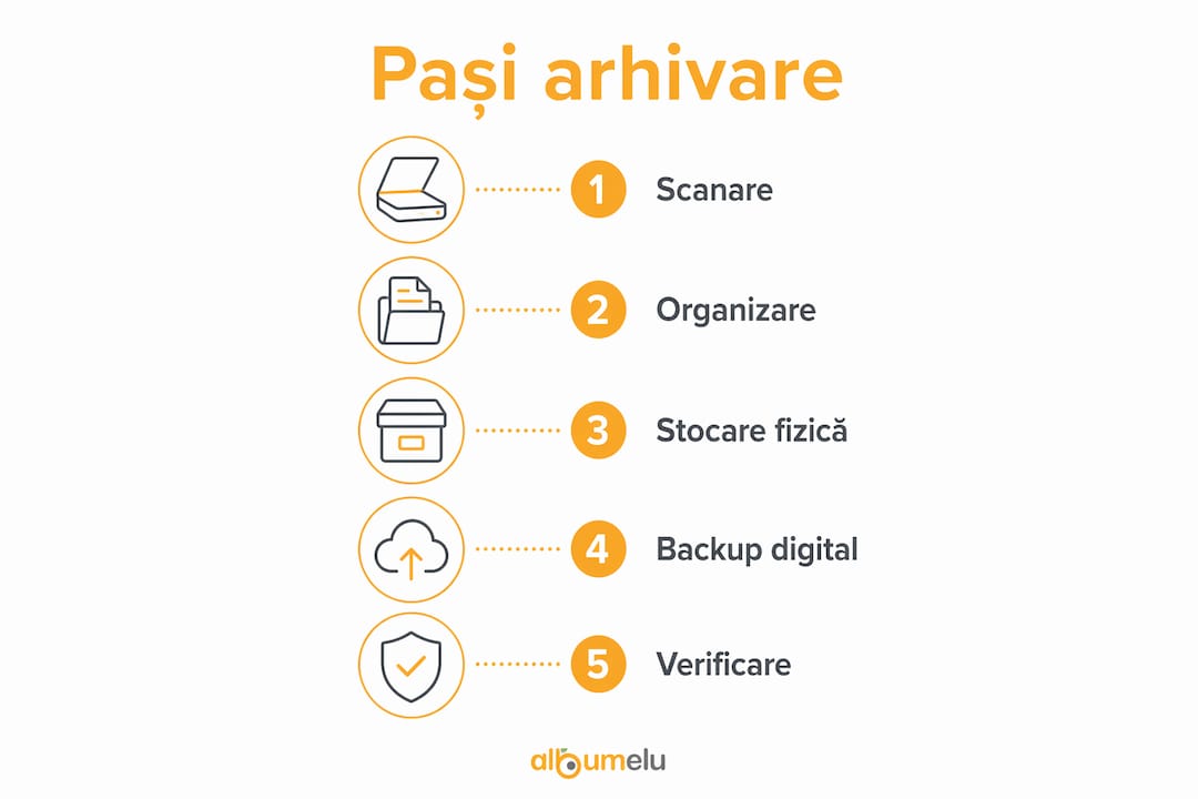Infografic: Cum să-ți organizezi și să-ți arhivezi eficient fotografiile de familie – pașii esențiali
