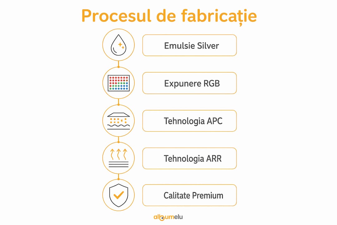 Infografic cu etapele de producție ale hârtiei fotografice Fujicolor Crystal Archive