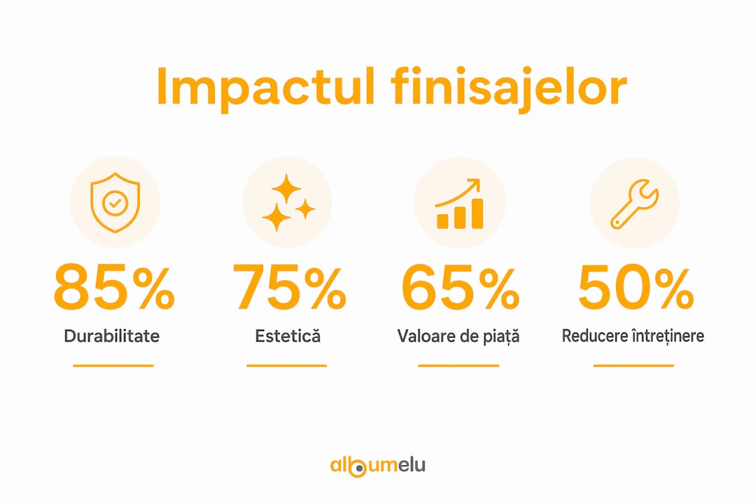 Infografic: Cifre relevante despre rolul finisajelor de calitate superioară în domeniul construcțiilor