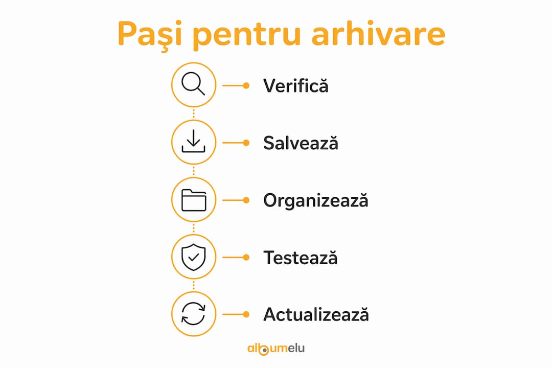 Infografic: cum să arhivezi corect și pe termen lung — pașii esențiali