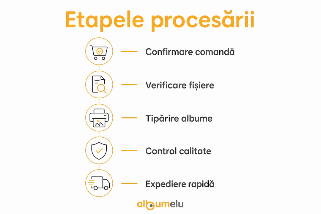 Infografic: pașii esențiali pentru realizarea rapidă a albumelor foto