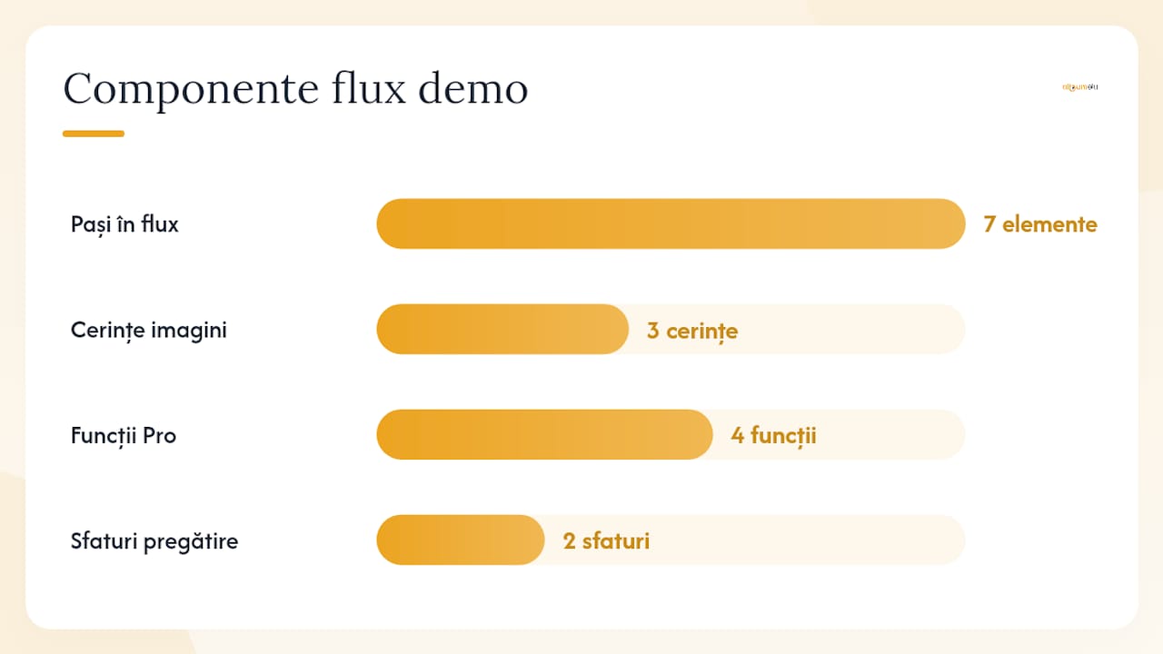Cum creezi un demo în configurator, pas cu pas? — overview diagram
