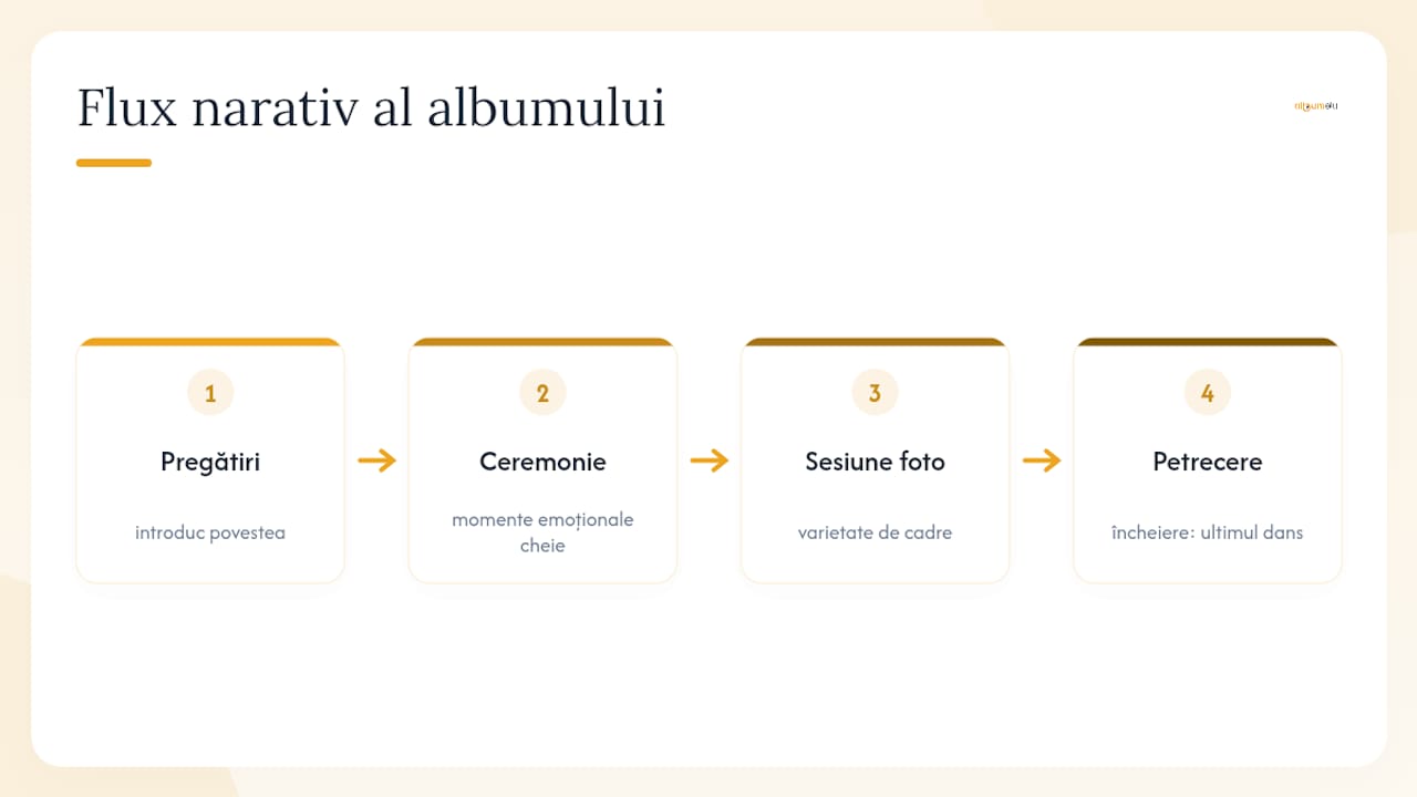 Etapele poveștii din album