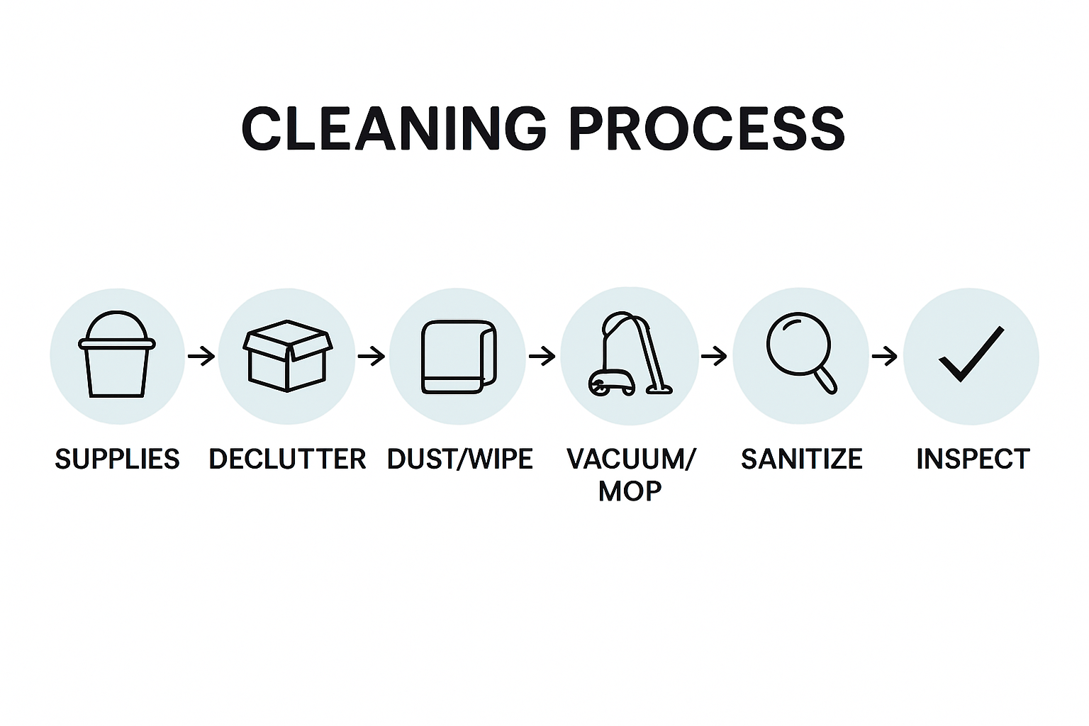 Six step cleaning process timeline infographic
