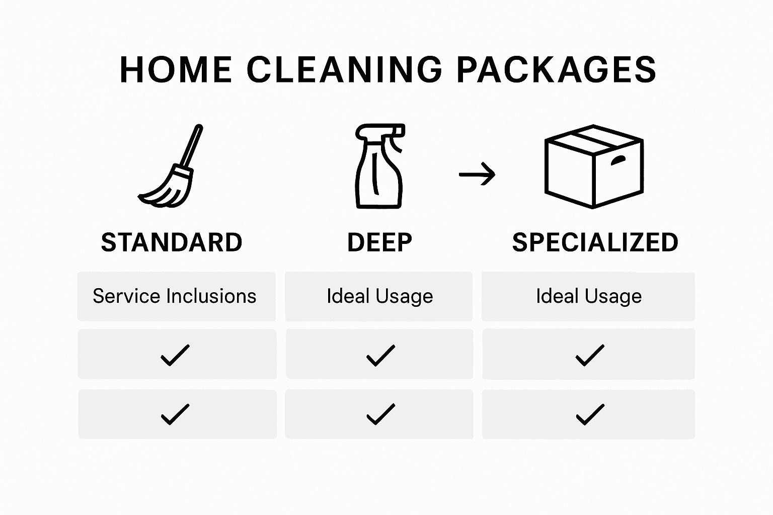 Comparison chart for cleaning package types