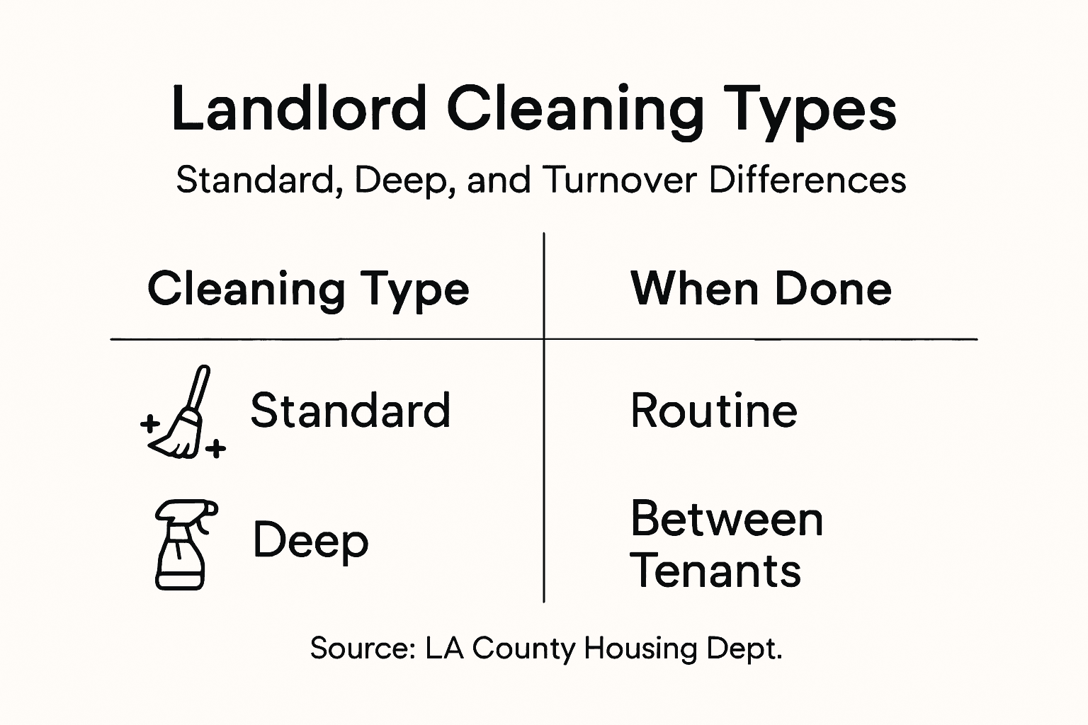 Infographic comparing landlord cleaning types