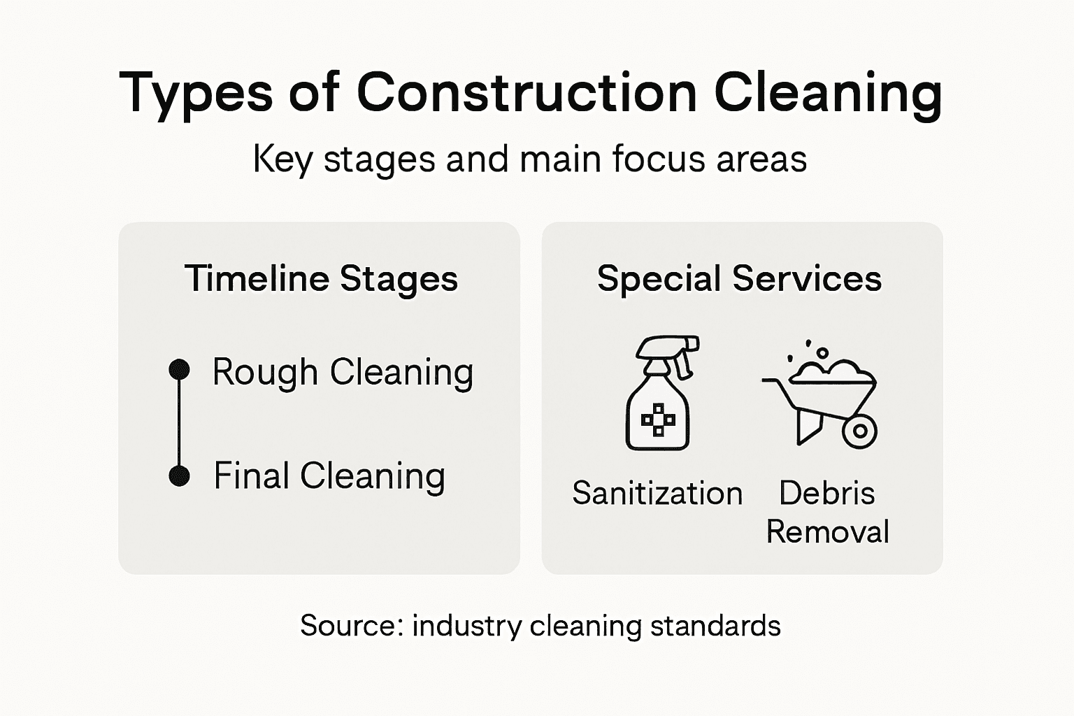 Infographic showing construction cleaning types and services