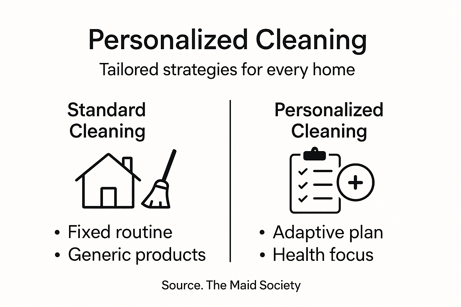 Infographic comparing standard and personalized cleaning