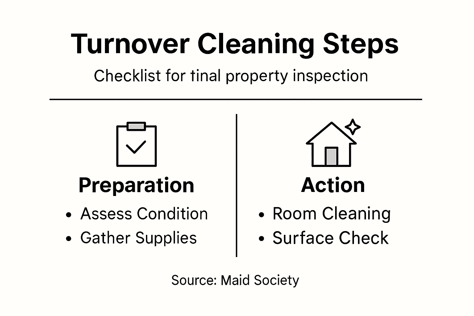 Infographic with turnover cleaning steps overview