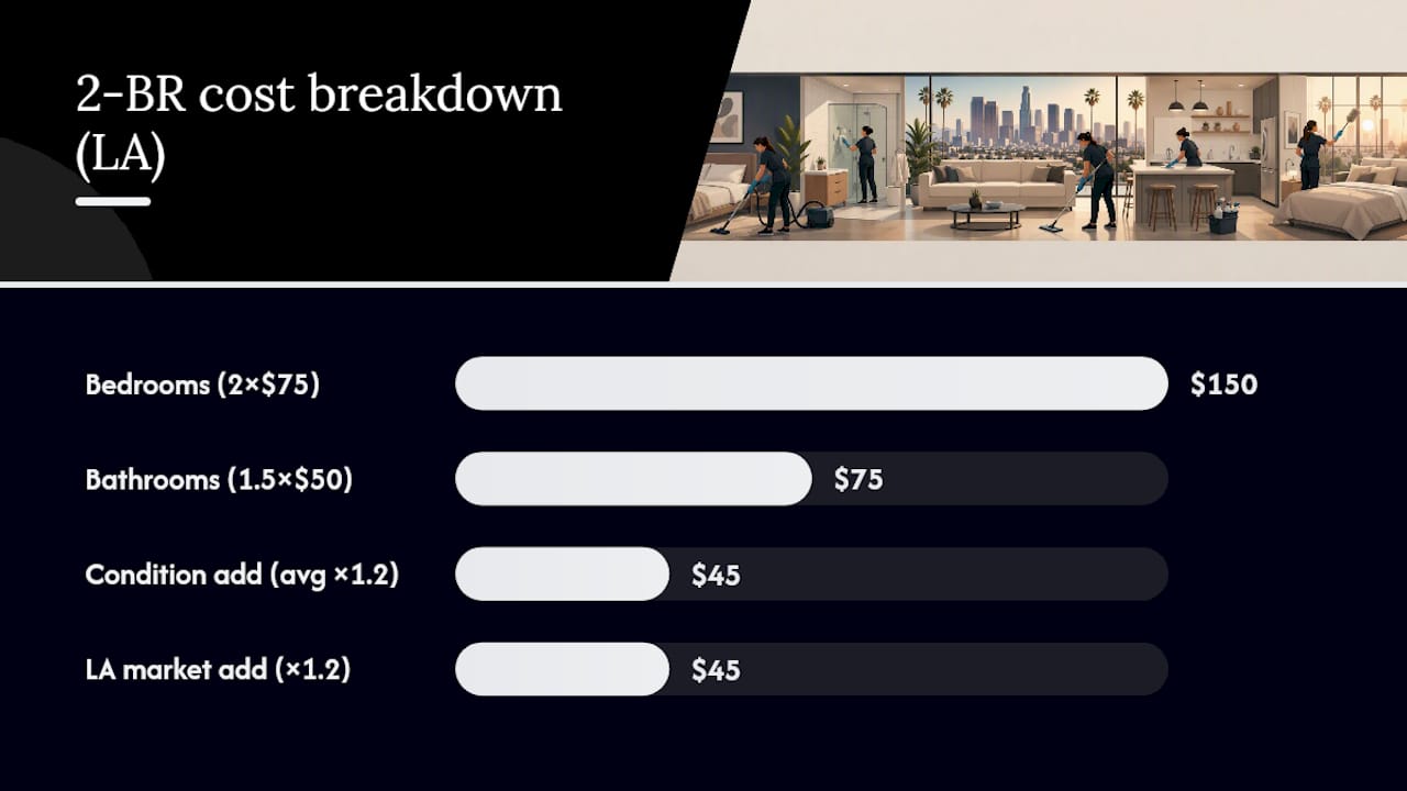 Move-out cleaning cost estimate components diagram