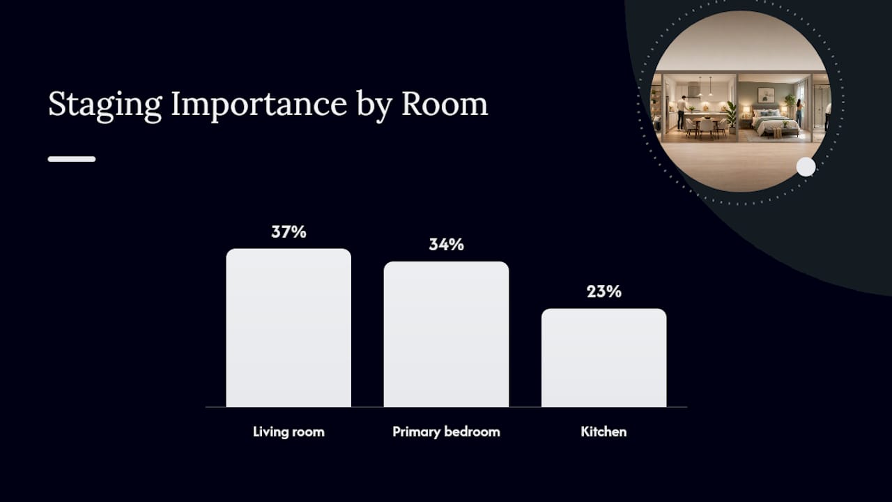 Diagram of staging importance by room percentages
