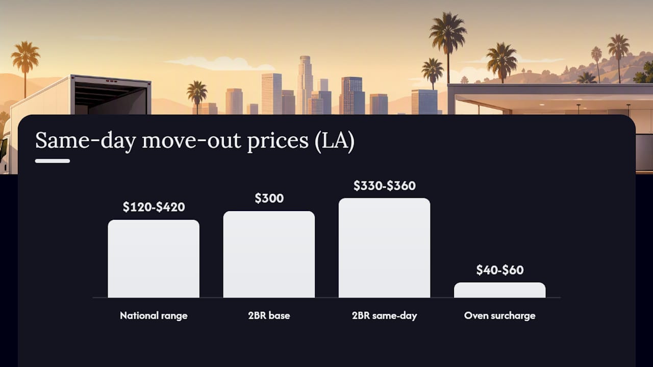 Diagram of move-out cleaning price bands by unit size and condition