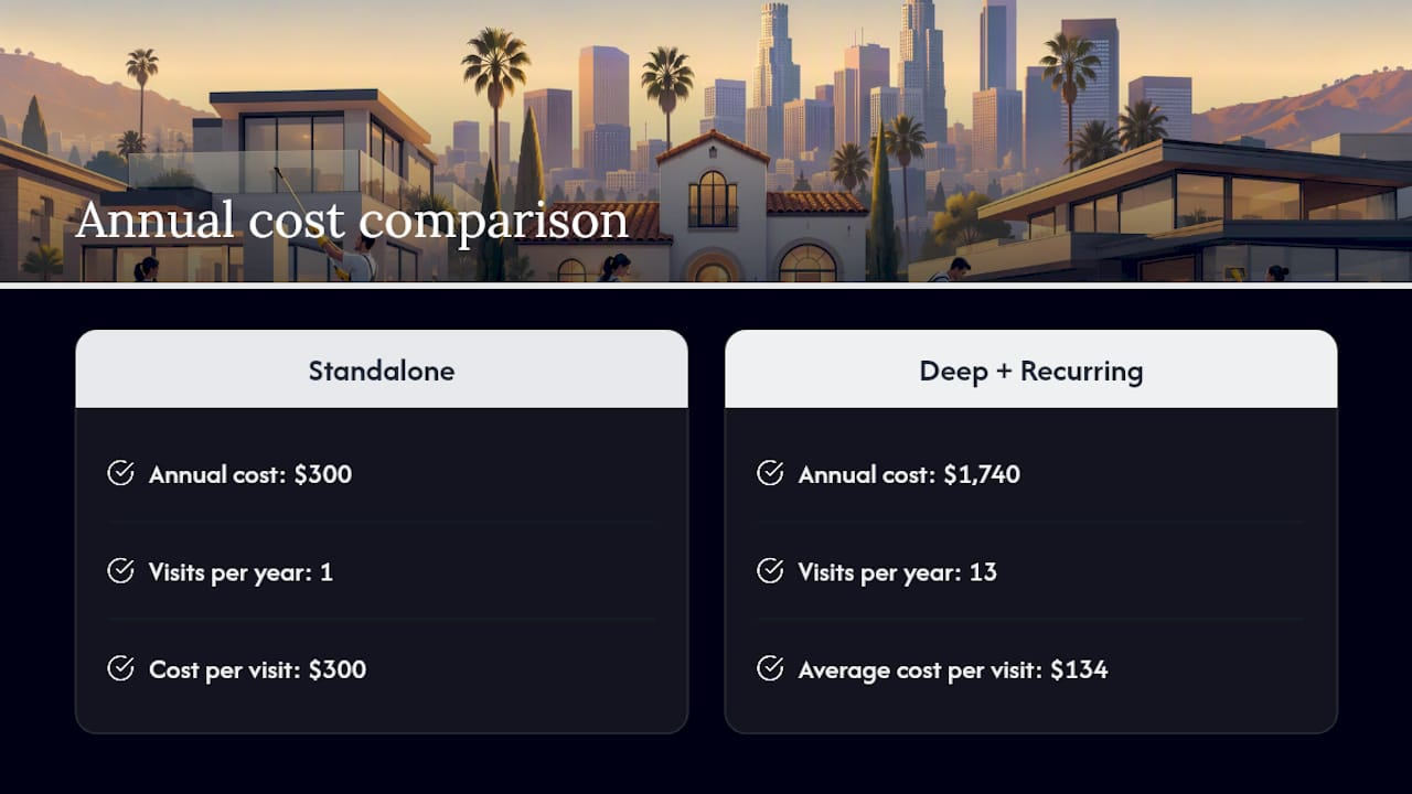 Cost comparison of deep clean and recurring service