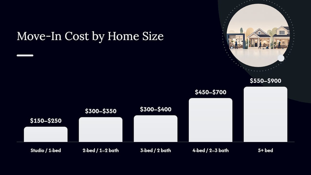 Chart comparing move-in cleaning costs by home size