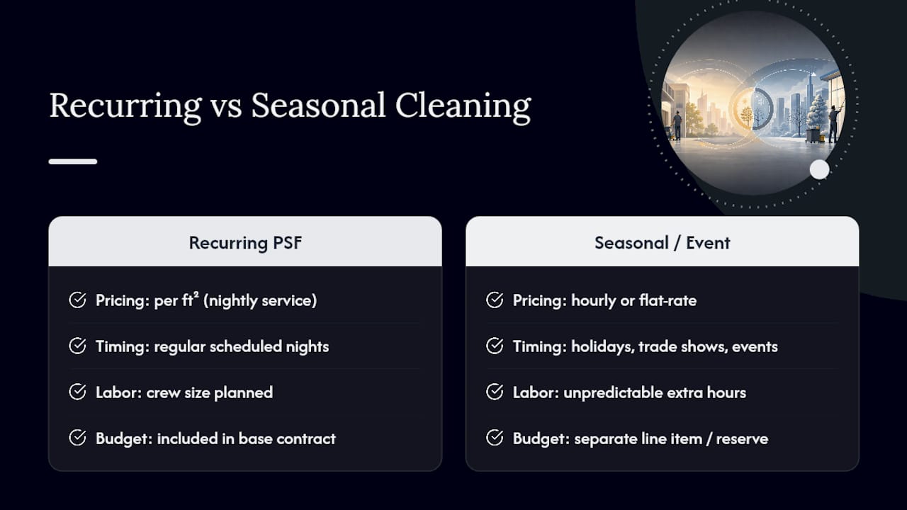 How Seasonal and Event Cleaning Affects Cost — overview diagram
