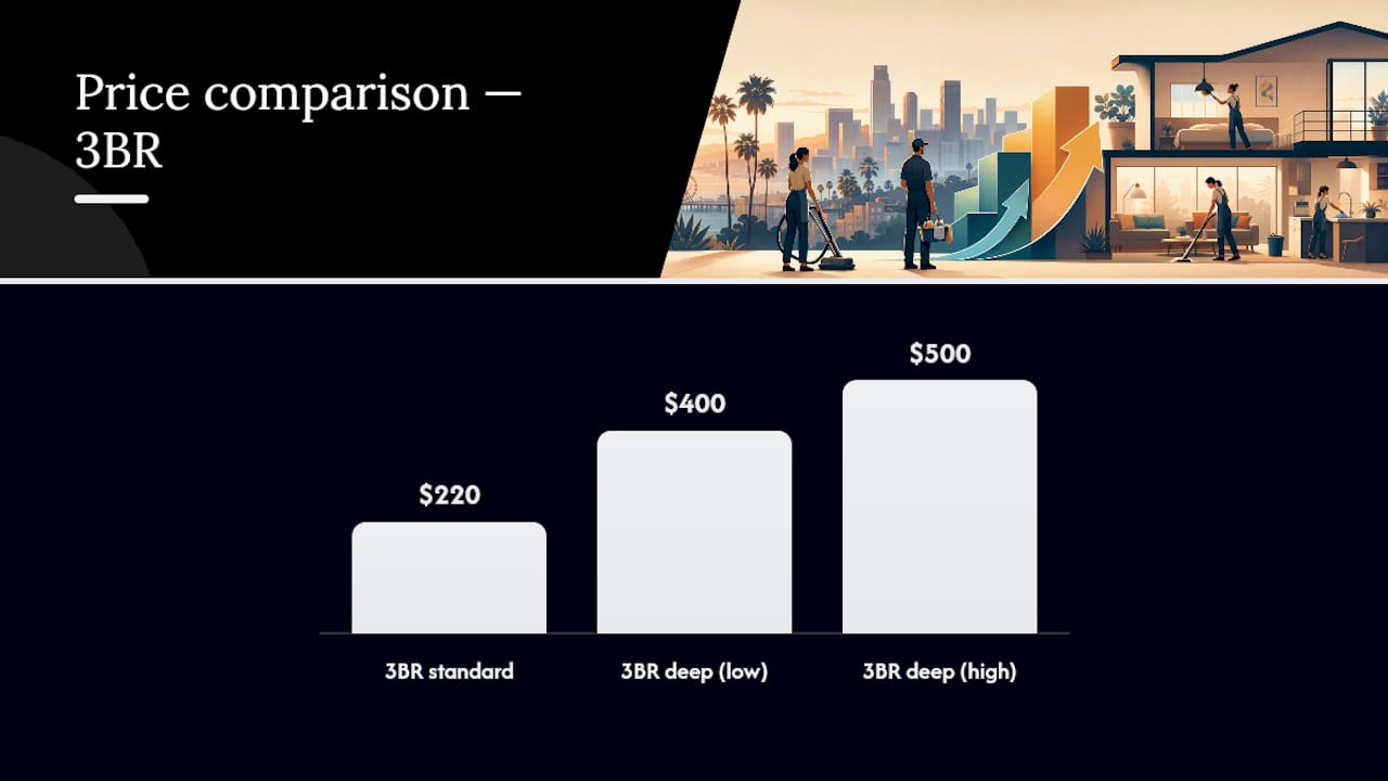 Standard versus deep cleaning cost comparison