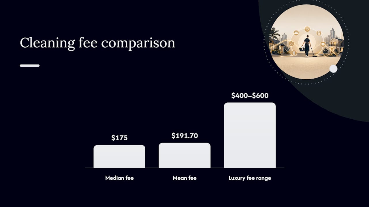 Cleaning fee median mean and luxury range
