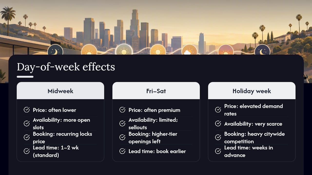 Does the Day of the Week Change What You Pay? — overview diagram