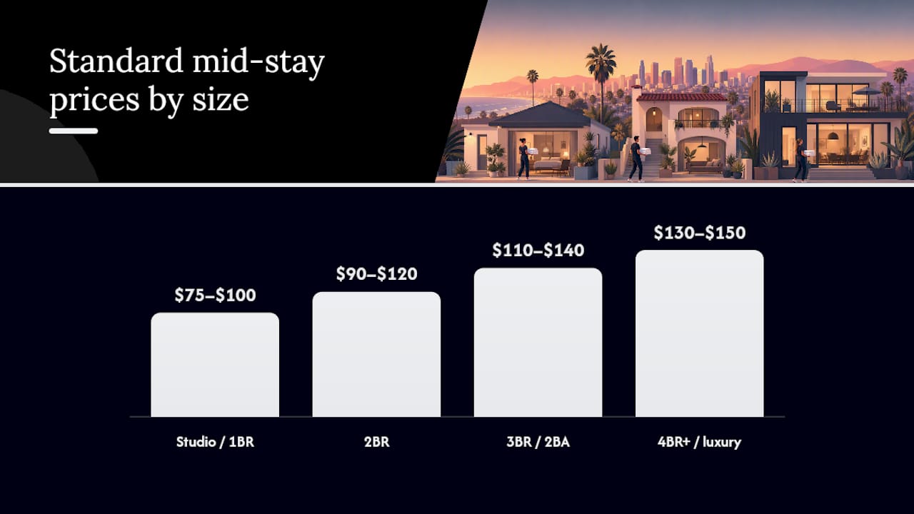 How Much Does an Airbnb Mid-Stay Clean Cost in Los Angeles? — overview diagram