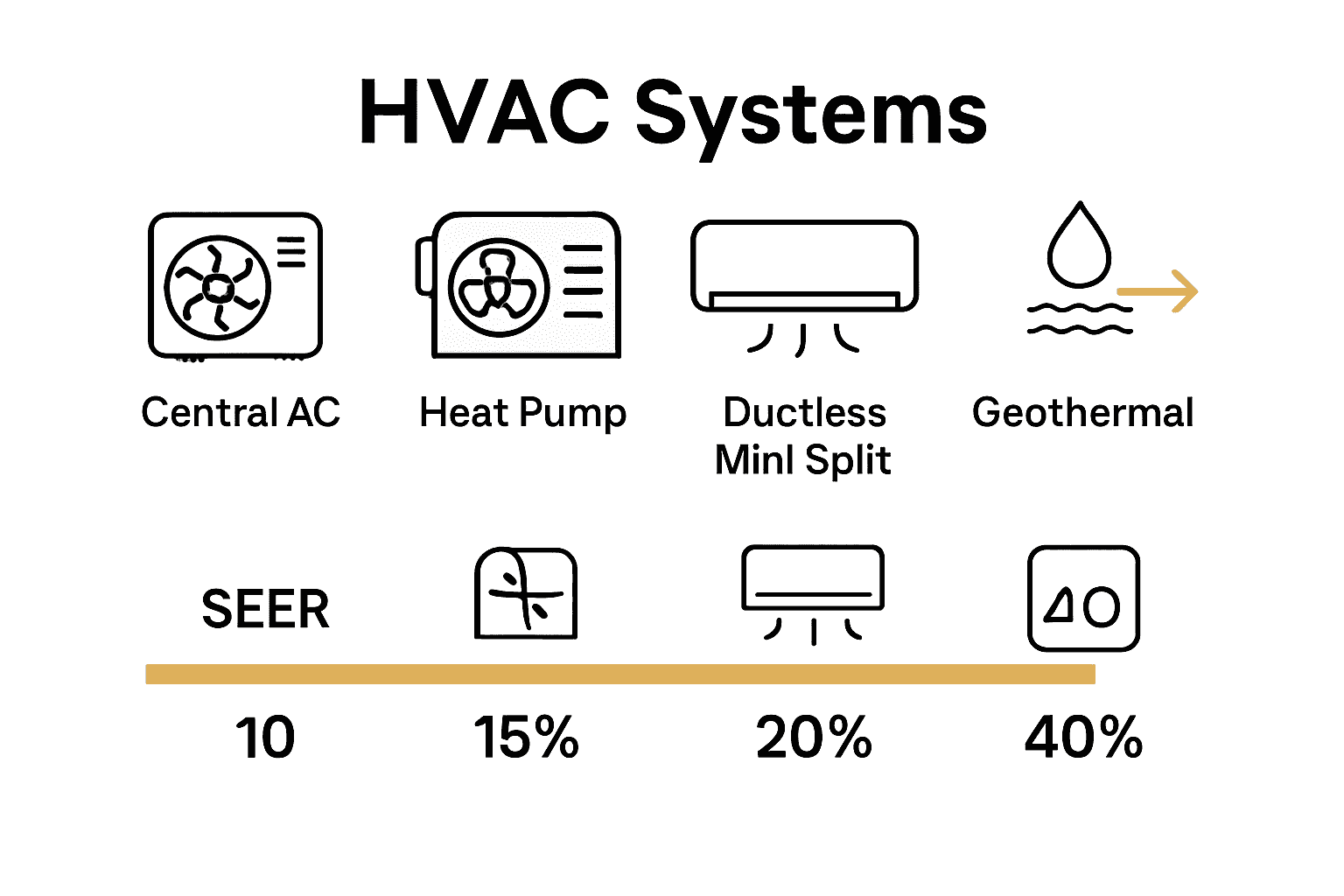 Infographic comparing four HVAC systems by efficiency for Tampa homes