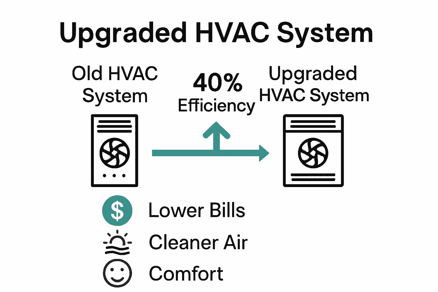 Comparison infographic showing old versus upgraded HVAC systems and key benefits.